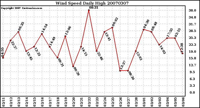 Milwaukee Weather Wind Speed Daily High