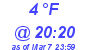 Milwaukee Weather Dewpoint High Low Today