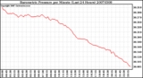 Milwaukee Weather Barometric Pressure per Minute (Last 24 Hours)