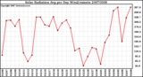 Milwaukee Weather Solar Radiation Avg per Day W/m2/minute