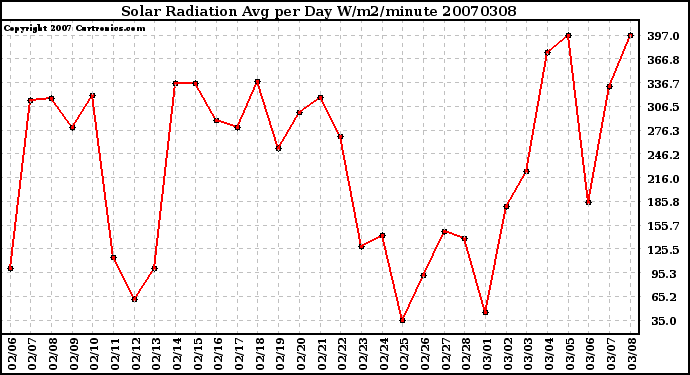 Milwaukee Weather Solar Radiation Avg per Day W/m2/minute