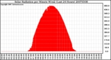 Milwaukee Weather Solar Radiation per Minute W/m2 (Last 24 Hours)