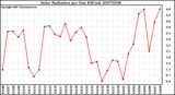 Milwaukee Weather Solar Radiation per Day KW/m2