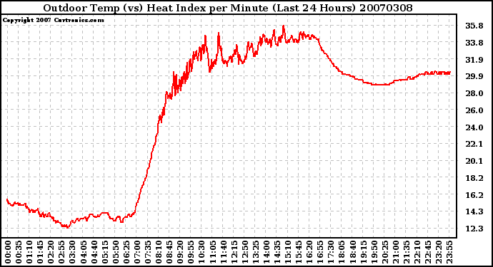 Milwaukee Weather Outdoor Temp (vs) Heat Index per Minute (Last 24 Hours)