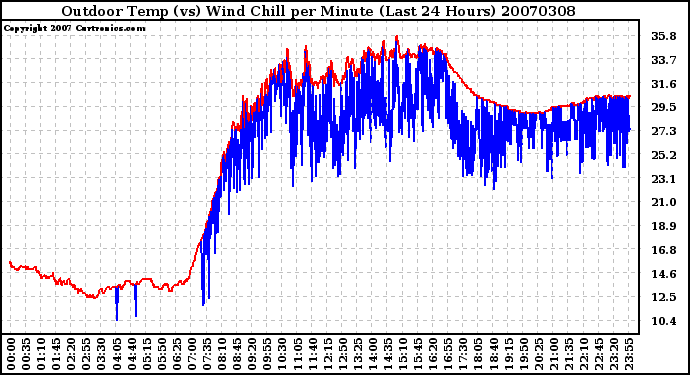 Milwaukee Weather Outdoor Temp (vs) Wind Chill per Minute (Last 24 Hours)