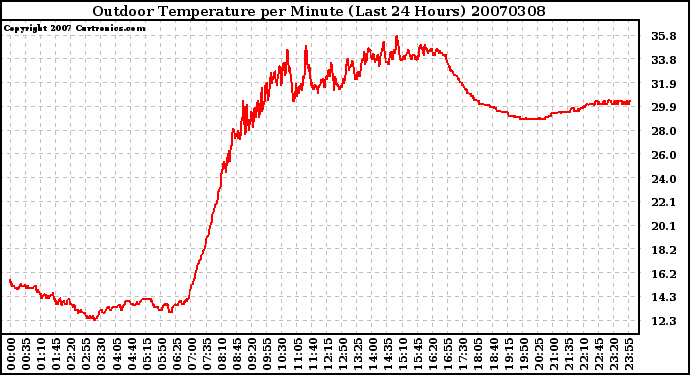 Milwaukee Weather Outdoor Temperature per Minute (Last 24 Hours)