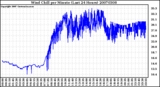 Milwaukee Weather Wind Chill per Minute (Last 24 Hours)