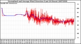 Milwaukee Weather Normalized and Average Wind Direction (Last 24 Hours)