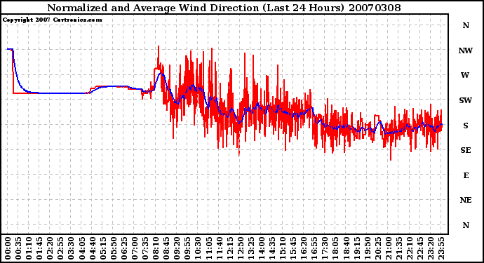 Milwaukee Weather Normalized and Average Wind Direction (Last 24 Hours)