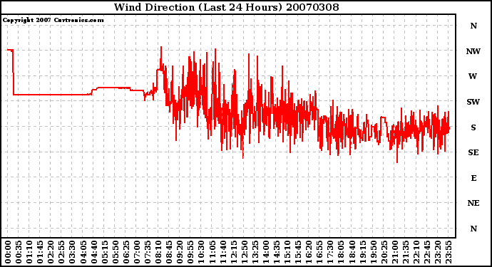 Milwaukee Weather Wind Direction (Last 24 Hours)