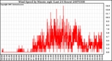 Milwaukee Weather Wind Speed by Minute mph (Last 24 Hours)