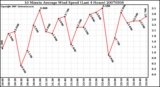 Milwaukee Weather 10 Minute Average Wind Speed (Last 4 Hours)