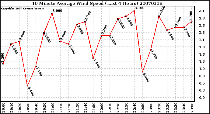 Milwaukee Weather 10 Minute Average Wind Speed (Last 4 Hours)