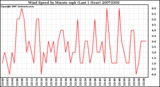 Milwaukee Weather Wind Speed by Minute mph (Last 1 Hour)