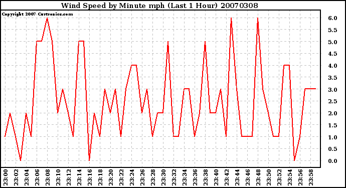 Milwaukee Weather Wind Speed by Minute mph (Last 1 Hour)