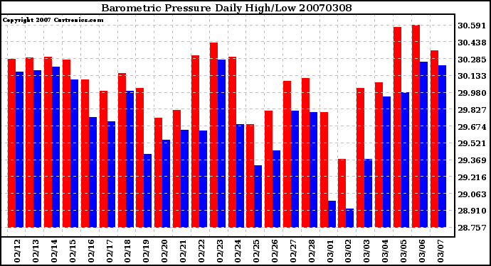 Milwaukee Weather Barometric Pressure Daily High/Low