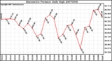 Milwaukee Weather Barometric Pressure Daily High