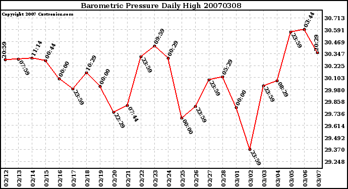 Milwaukee Weather Barometric Pressure Daily High