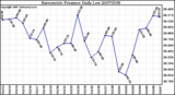 Milwaukee Weather Barometric Pressure Daily Low