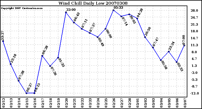 Milwaukee Weather Wind Chill Daily Low