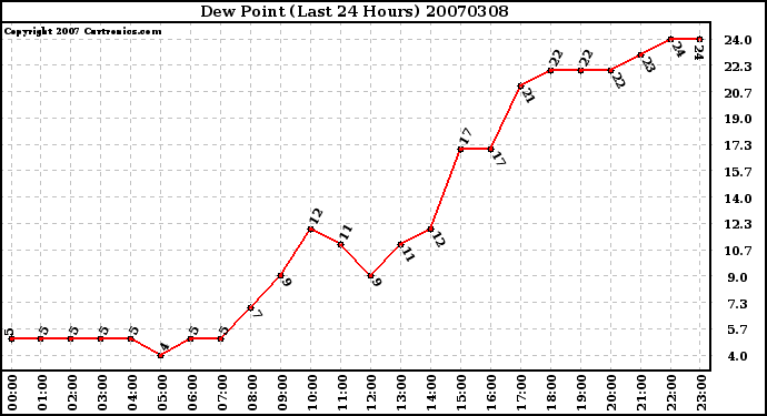 Milwaukee Weather Dew Point (Last 24 Hours)