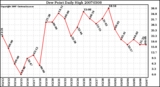 Milwaukee Weather Dew Point Daily High