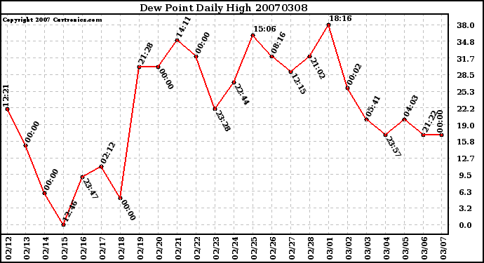 Milwaukee Weather Dew Point Daily High