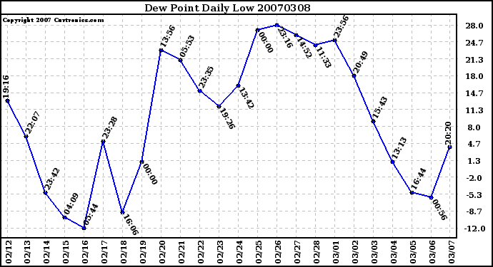 Milwaukee Weather Dew Point Daily Low