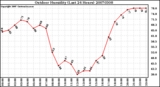 Milwaukee Weather Outdoor Humidity (Last 24 Hours)