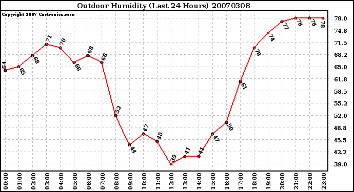 Milwaukee Weather Outdoor Humidity (Last 24 Hours)