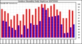 Milwaukee Weather Outdoor Humidity Daily High/Low