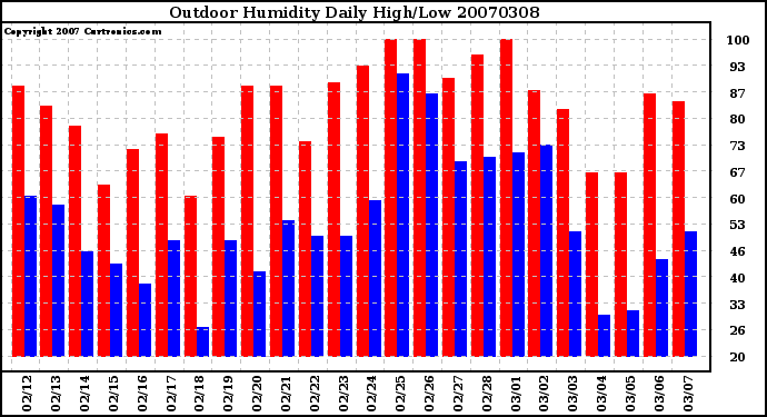 Milwaukee Weather Outdoor Humidity Daily High/Low