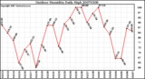 Milwaukee Weather Outdoor Humidity Daily High