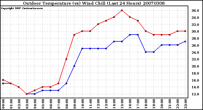 Milwaukee Weather Outdoor Temperature (vs) Wind Chill (Last 24 Hours)