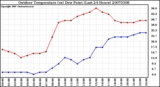 Milwaukee Weather Outdoor Temperature (vs) Dew Point (Last 24 Hours)