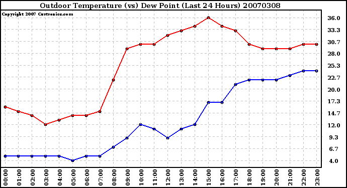 Milwaukee Weather Outdoor Temperature (vs) Dew Point (Last 24 Hours)