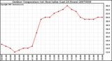 Milwaukee Weather Outdoor Temperature (vs) Heat Index (Last 24 Hours)