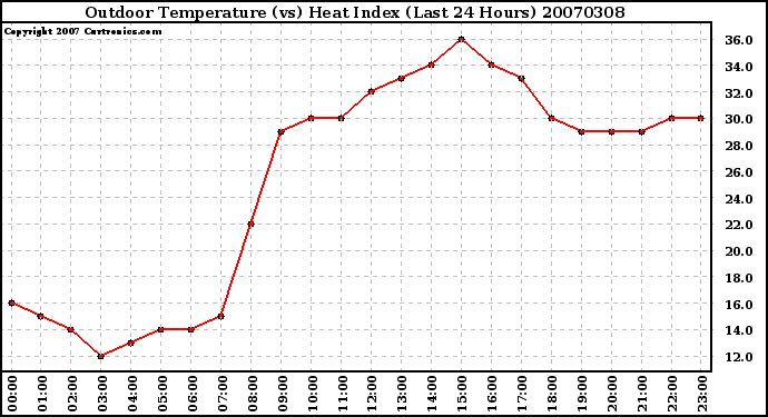 Milwaukee Weather Outdoor Temperature (vs) Heat Index (Last 24 Hours)