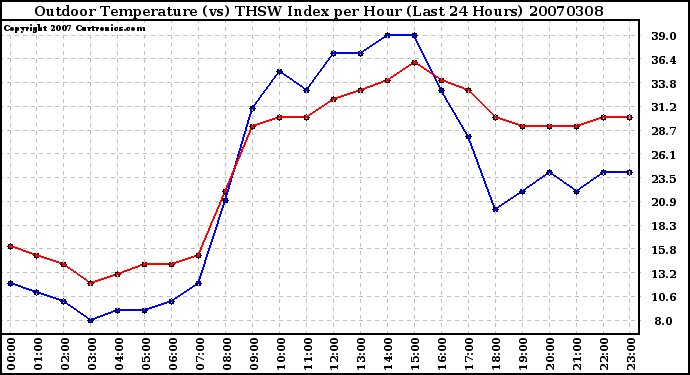 Milwaukee Weather Outdoor Temperature (vs) THSW Index per Hour (Last 24 Hours)