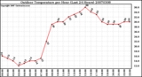 Milwaukee Weather Outdoor Temperature per Hour (Last 24 Hours)