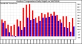 Milwaukee Weather Outdoor Temperature Daily High/Low