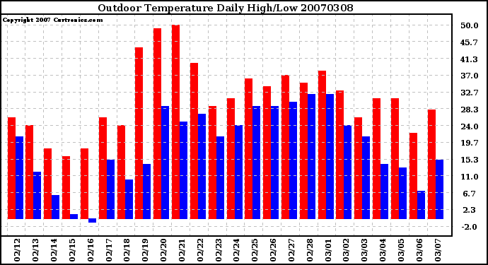 Milwaukee Weather Outdoor Temperature Daily High/Low