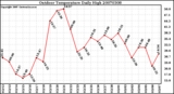 Milwaukee Weather Outdoor Temperature Daily High