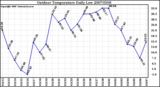 Milwaukee Weather Outdoor Temperature Daily Low