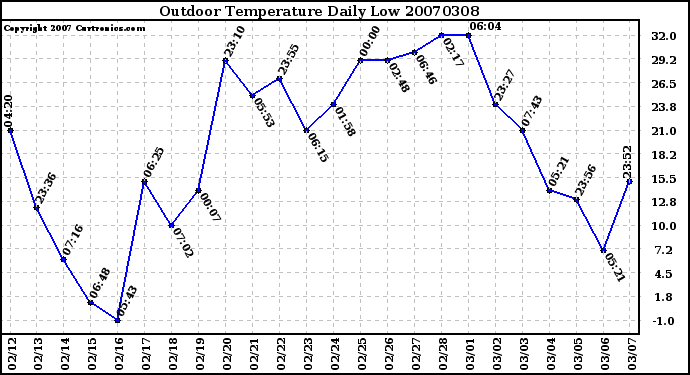 Milwaukee Weather Outdoor Temperature Daily Low