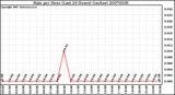 Milwaukee Weather Rain per Hour (Last 24 Hours) (inches)