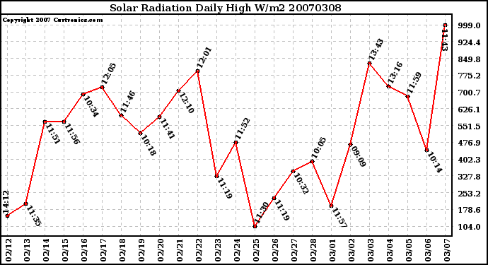 Milwaukee Weather Solar Radiation Daily High W/m2