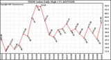 Milwaukee Weather THSW Index Daily High (F)