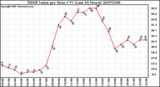 Milwaukee Weather THSW Index per Hour (F) (Last 24 Hours)