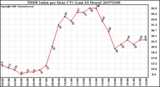 Milwaukee Weather THSW Index per Hour (F) (Last 24 Hours)